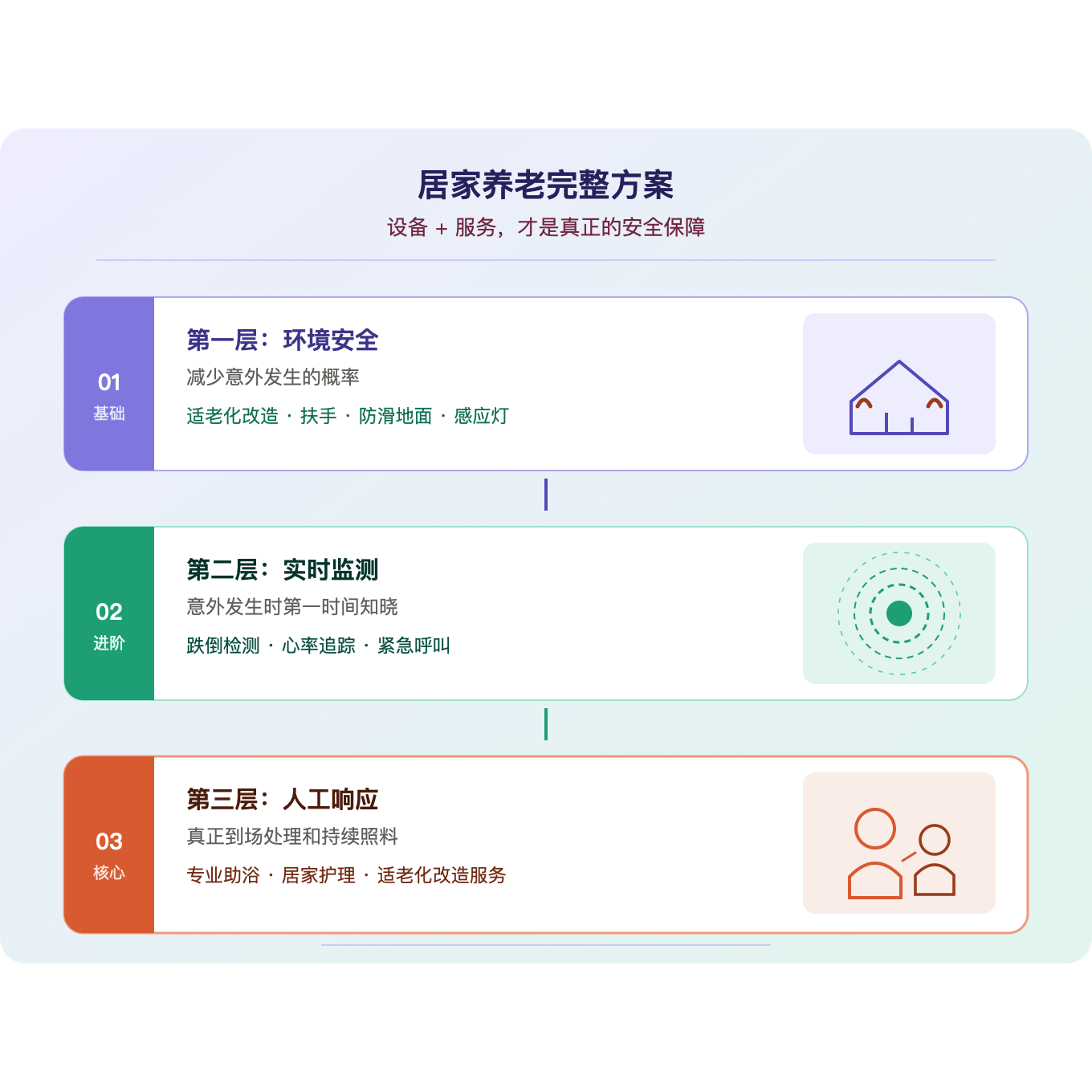 居家养老三层保障方案——环境安全、实时监测、人工响应